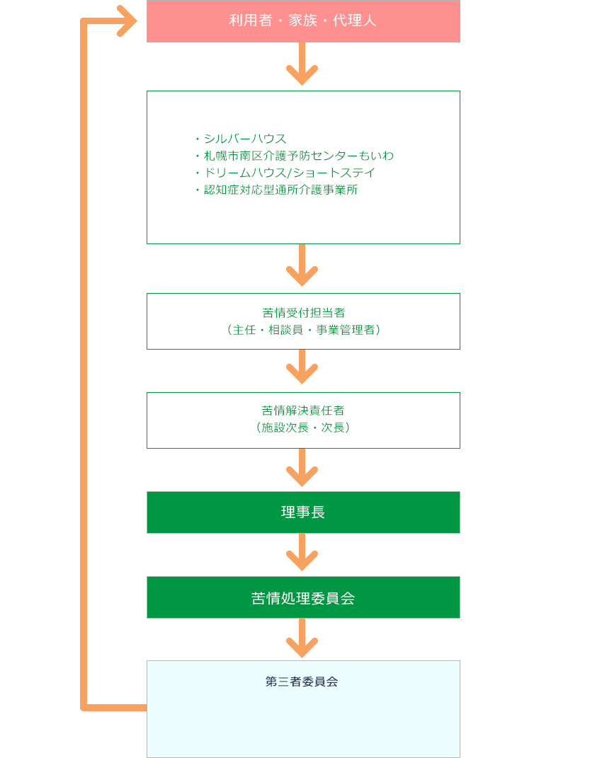 苦情処理委員会構成図